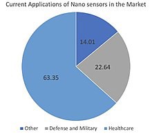 Pie chart of current applications of nanosensors